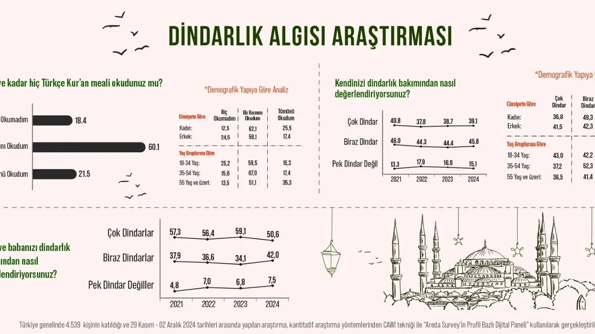 Gençlerin yüzde 43’ü kendisini ‘çok dindar’ olarak tanımlıyor
